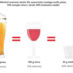 Etanol to alkohol. Obrazek pokazuje, że 200g piwa (5% alkoholu), 100g wina (10% alkoholu) i 25g wódki (40% alkoholu) zawierają podobną ilość etanolu.