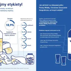 Wykres pokazuje, ile alkoholu ma piwo, ale skupia się na wódce. 18,9% kupujących sprawdza etykiety alkoholi.