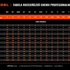 Tabela rozcieńczeń chemii ADBL. Pokazuje, ile produktu i wody potrzeba do uzyskania pożądanego stężenia.