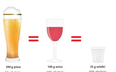 Etanol to alkohol. Obrazek pokazuje, że 200g piwa (5% alkoholu), 100g wina (10% alkoholu) i 25g wódki (40% alkoholu) zawierają podobną ilość etanolu.