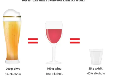 Etanol to alkohol. Obrazek pokazuje, że 200g piwa (5% alkoholu), 100g wina (10% alkoholu) i 25g wódki (40% alkoholu) zawierają podobną ilość etanolu.