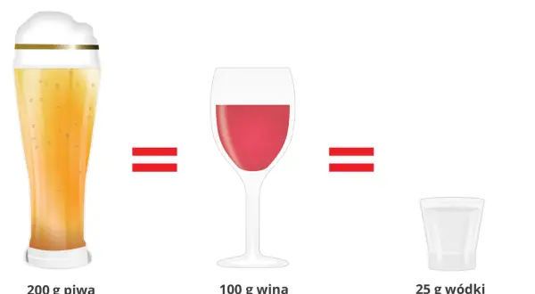 Etanol to alkohol. Obrazek pokazuje, że 200g piwa (5% alkoholu), 100g wina (10% alkoholu) i 25g wódki (40% alkoholu) zawierają podobną ilość etanolu.