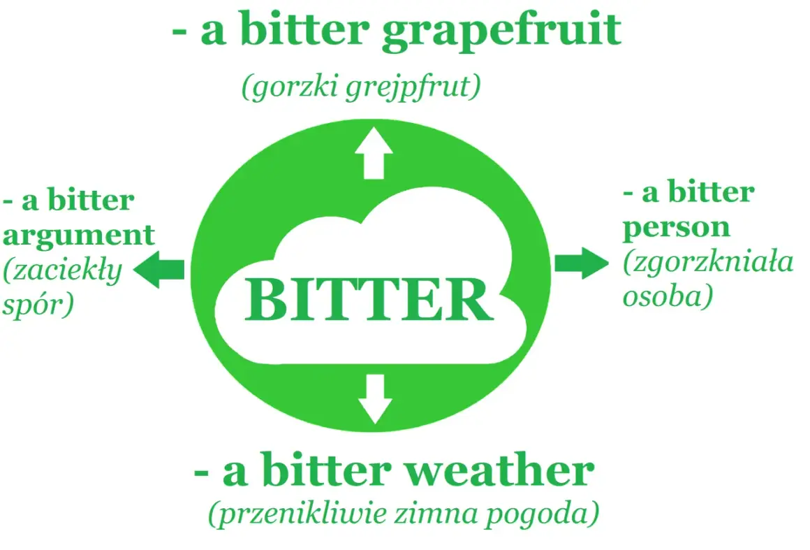 Grafika pokazuje chmurę z napisem "BITTER", otoczoną przykładami: gorzki grejpfrut, zaciekły spór, zgorzkniała osoba i przenikliwie zimna pogoda.