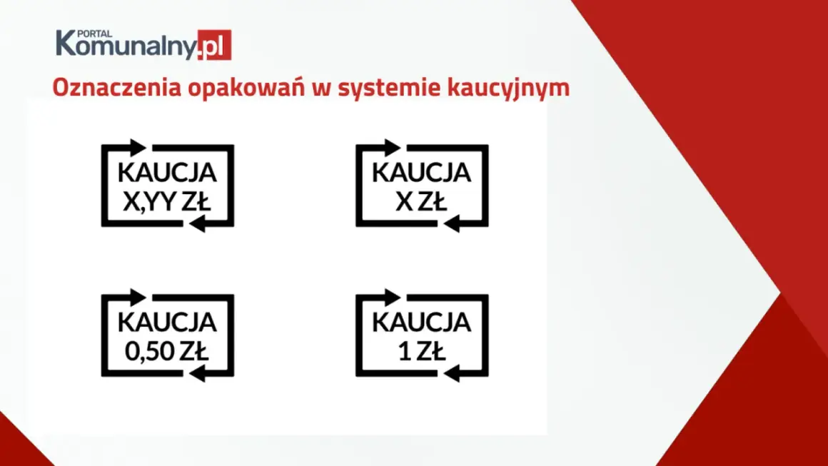 Oznaczenia opakowań w systemie kaucyjnym: KAUCJA X,YY ZŁ, KAUCJA X ZŁ, KAUCJA 0,50 ZŁ, KAUCJA 1 ZŁ. Butelka zwrotna oznaczenie.