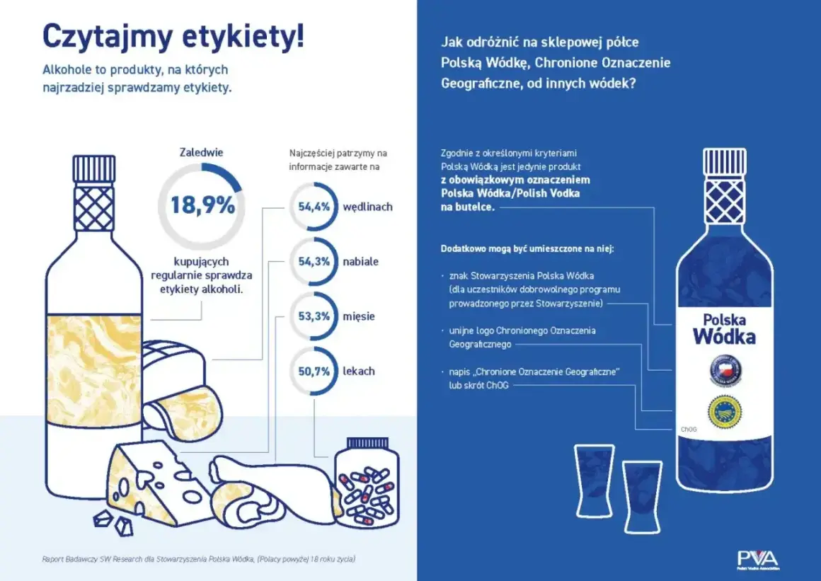 Wykres pokazuje, ile alkoholu ma piwo, ale skupia się na wódce. 18,9% kupujących sprawdza etykiety alkoholi.