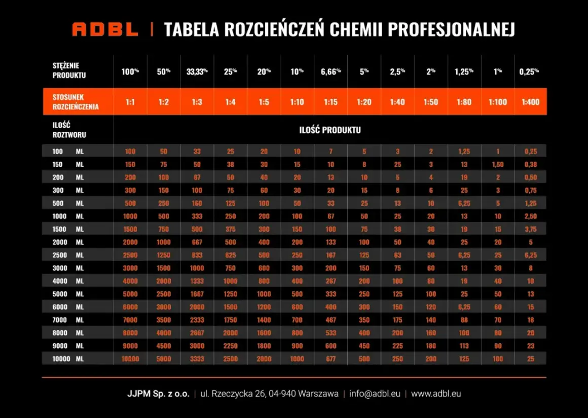 Tabela rozcieńczeń chemii ADBL. Pokazuje, ile produktu i wody potrzeba do uzyskania pożądanego stężenia.