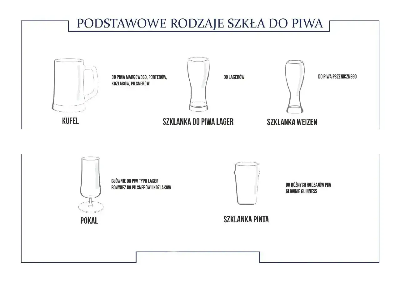 R&oacute;żne rodzaje szkła do piwa: kufel, szklanka do piwa lager, szklanka weizen, pokal i szklanka pinta.