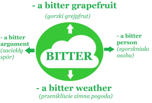 Grafika pokazuje chmurę z napisem "BITTER", otoczoną przykładami: gorzki grejpfrut, zaciekły spór, zgorzkniała osoba i przenikliwie zimna pogoda.